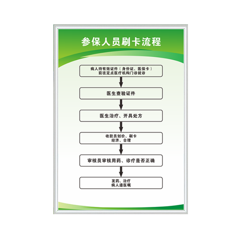 医保规章参保人员财务工作管理宣传栏定点药店管理药店销存制度牌