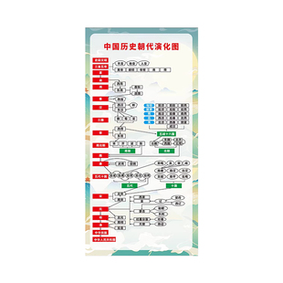 中国历史朝代顺序挂图初中知识长卷演化图时间轴顺序表纪年墙贴