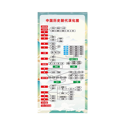 中国历史朝代顺序演化表挂图墙贴