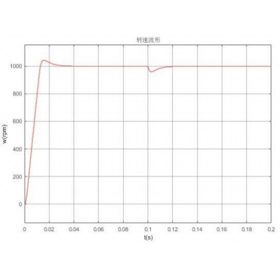 永磁同步电机彷真 PMSM_SVPWM 双闭环矢量控制 simulink/matlab