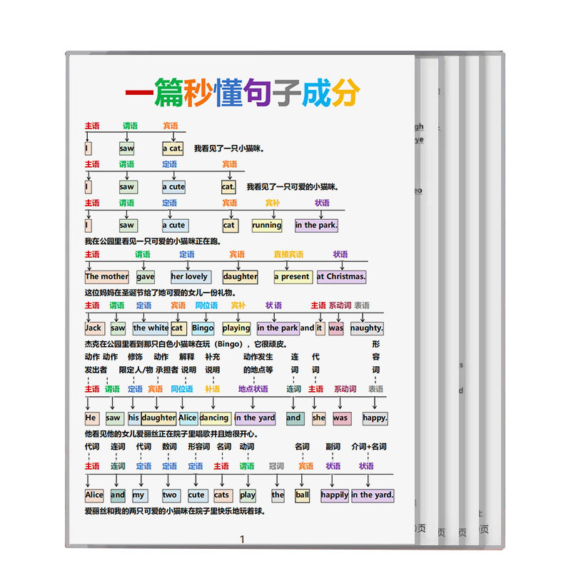 英语语法总结一篇秒懂句子成分英语学习语法早教知识卡片小学初中