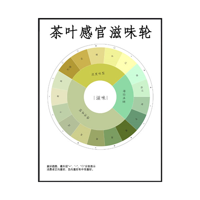 新版中国茶叶感官风味轮装饰画茶室评审指南表墙面茶空间红茶挂画