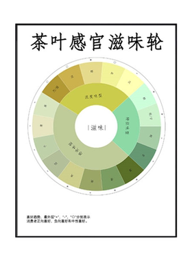 新版中国茶叶感官风味轮装饰画茶室评审指南表墙面茶空间红茶挂画
