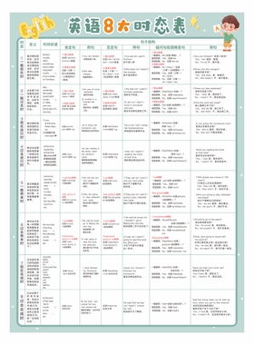 小学初中英语8大时态挂图