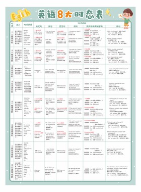 小学初中英语8大时态挂图