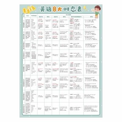 小学初中英语8大时态挂图