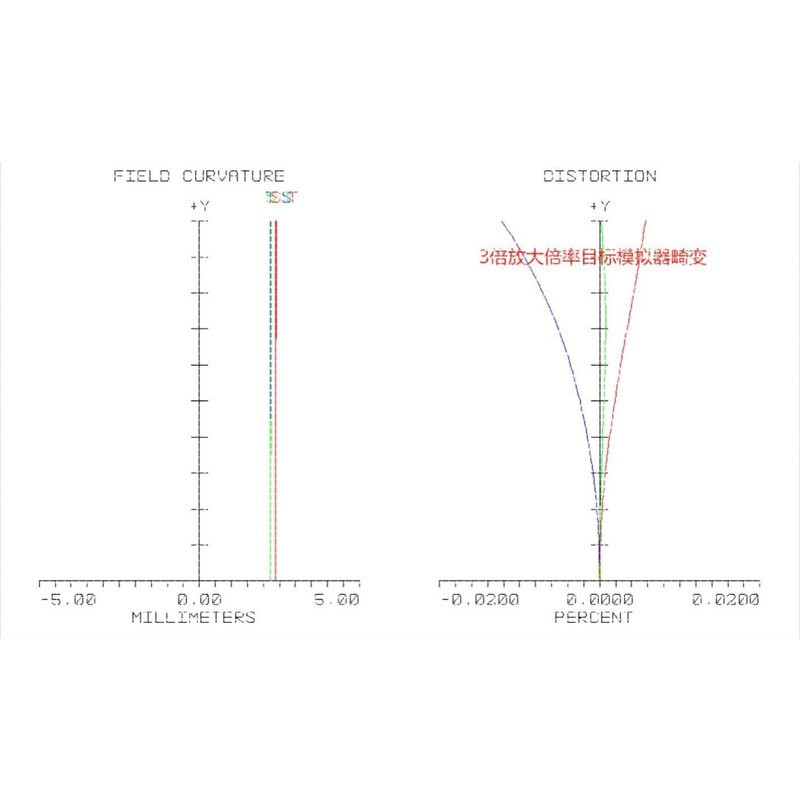 目标模拟器 光学系统 DMD 放大倍率3倍 zemax光学镜头设计