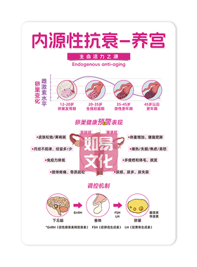 内源性抗衰养宫亚克力立牌双面印刷妇产科知识科普医患沟通知识