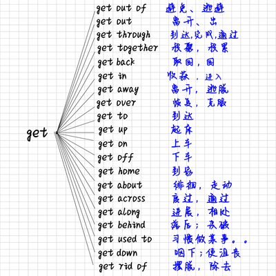 常考短语，背会1个得1分！