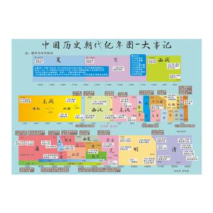 竖版历史大事记年表墙贴中国朝代顺序时间轴线纪年图演化简表海报