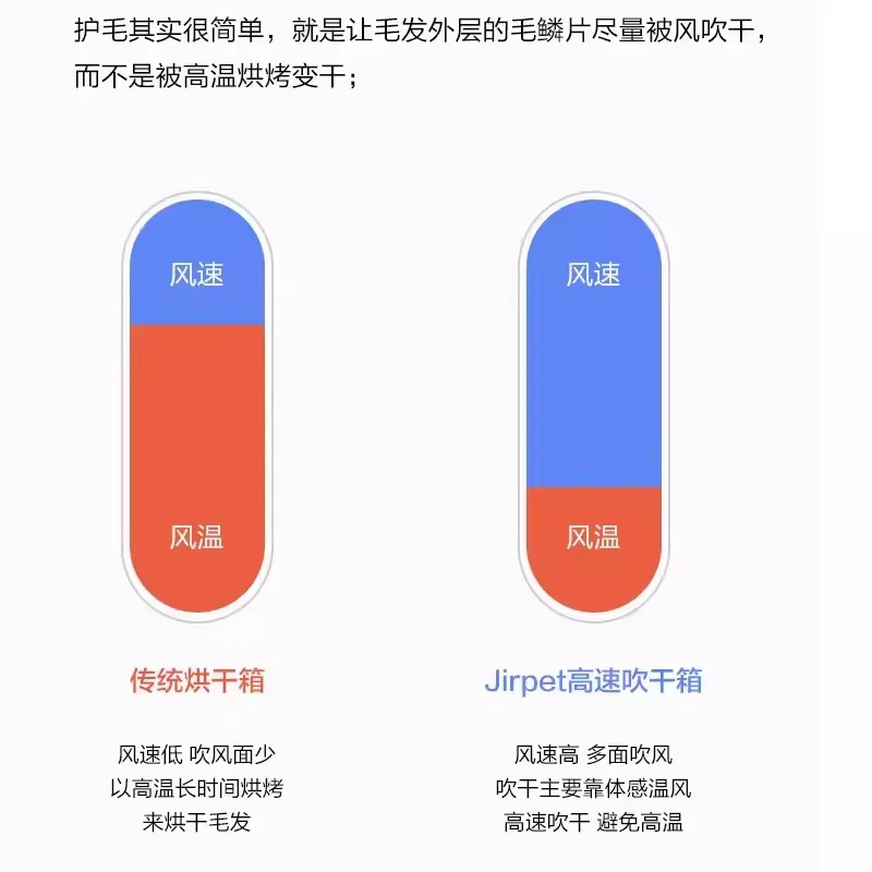 JirpetF1宠物烘干箱全自动烘干机猫咪吹风神器狗狗洗澡家用吹水机