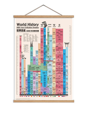 中英双语世界历史5000年挂画