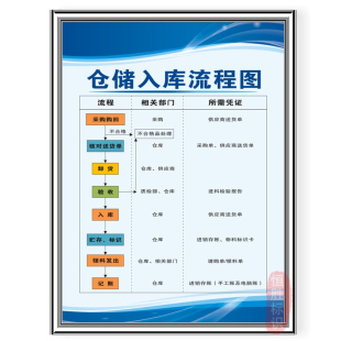 仓储入库流程图仓库房管理标语展板挂图公司企业工厂标识志牌上墙