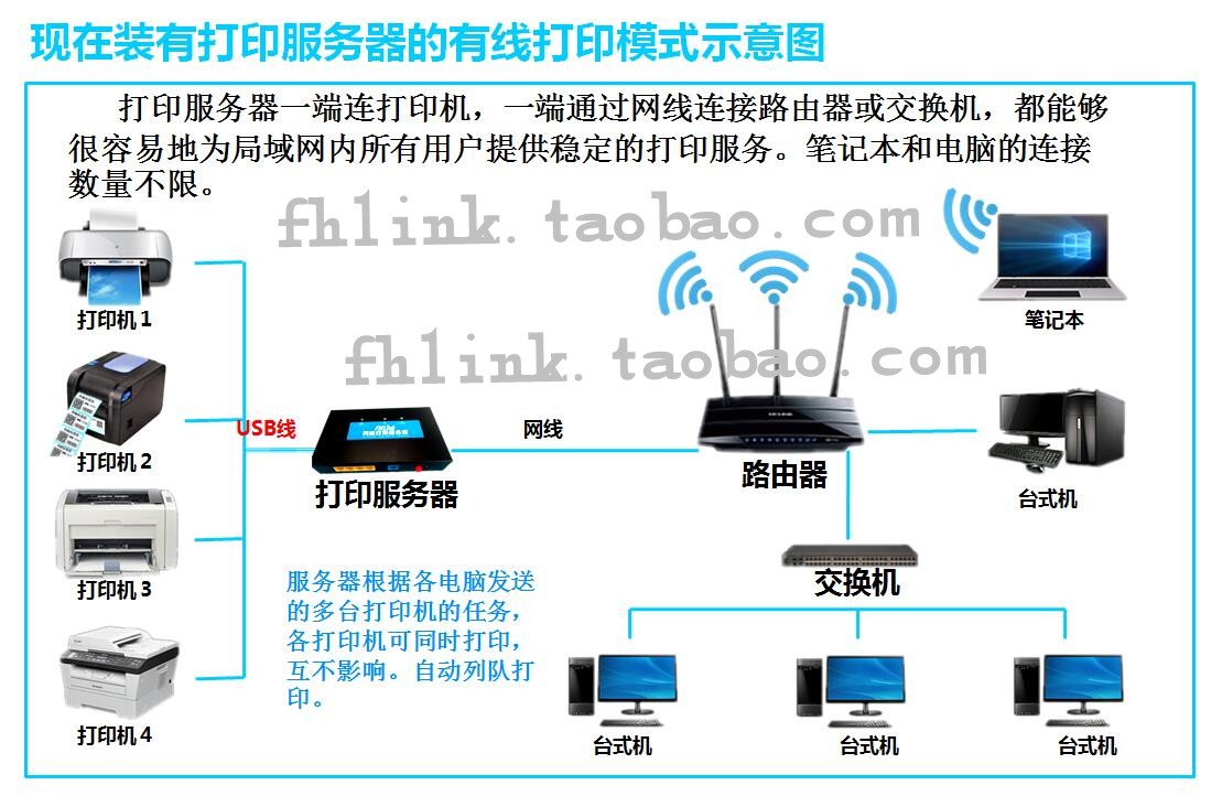 有线打印服务器局域网2/4/7两台USB共享器打印机网络转跨网段扫描