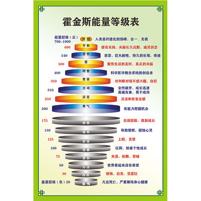 霍金斯能量等级表心理咨询宣传海报装饰画励志标语情绪能量层级图