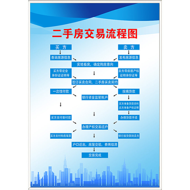 房产中介公司运营规章制度板二手房买卖收费标准办理流程图广告牌