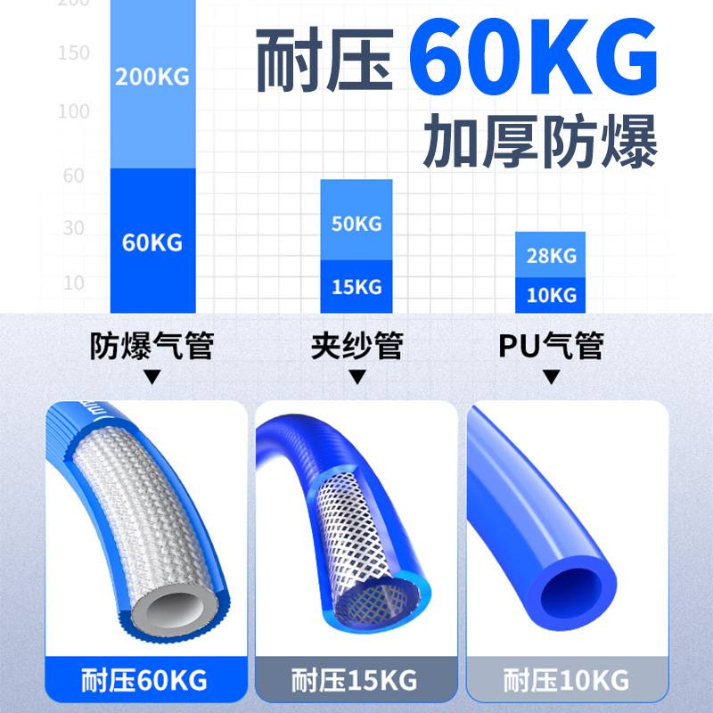 气管软管空压机喷漆气泵高压风防冻PU汽修软纱管炮防爆气管夹