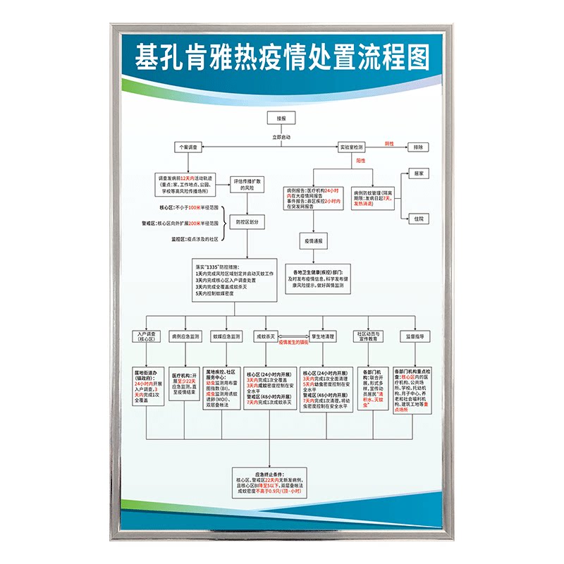 基孔肯雅热疫情处置流程图