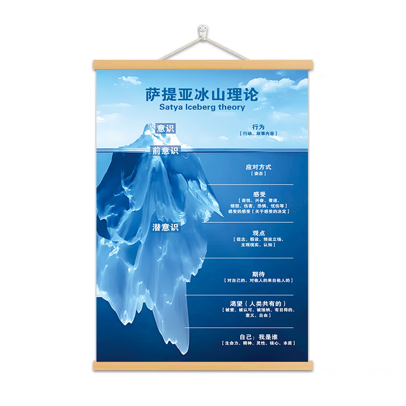 萨提亚冰山理论挂画情绪感受轮装饰画心理咨询室治疗治愈空间挂轴