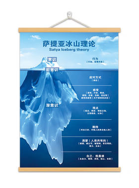 萨提亚冰山理论挂画情绪感受轮装饰画心理咨询室治疗治愈空间挂轴