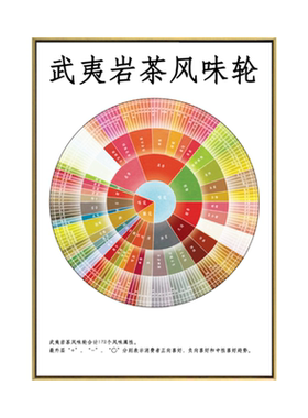 茶叶感官风味轮文化装饰画定制