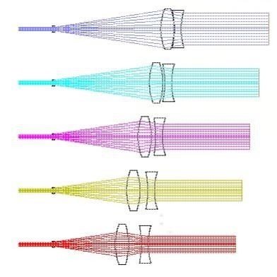 专业光学设计代做-Zemax、CodeV、Lighttools成像/照明设计及仿真