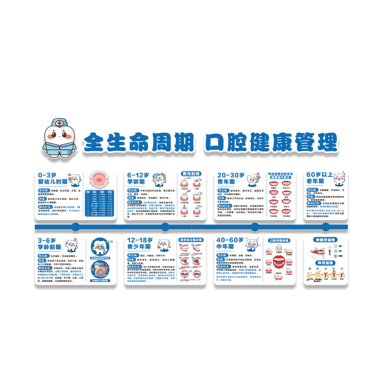 全生命周期口腔健康管理诊室所宣传挂画儿童牙科墙面装饰科普文化