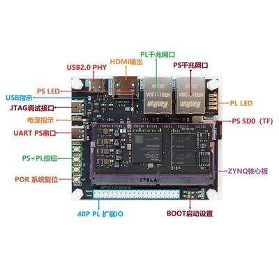 FPGA开发板  ZYNQ开发板 zynq7020 PYNQ 人工智能 套件