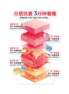 分龄分层抗衰摆件医美容门店亚克力摆台客户教育抗衰展示专业道具