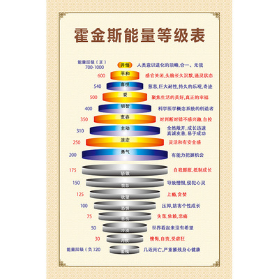 霍金斯能量情绪等级宣传海报