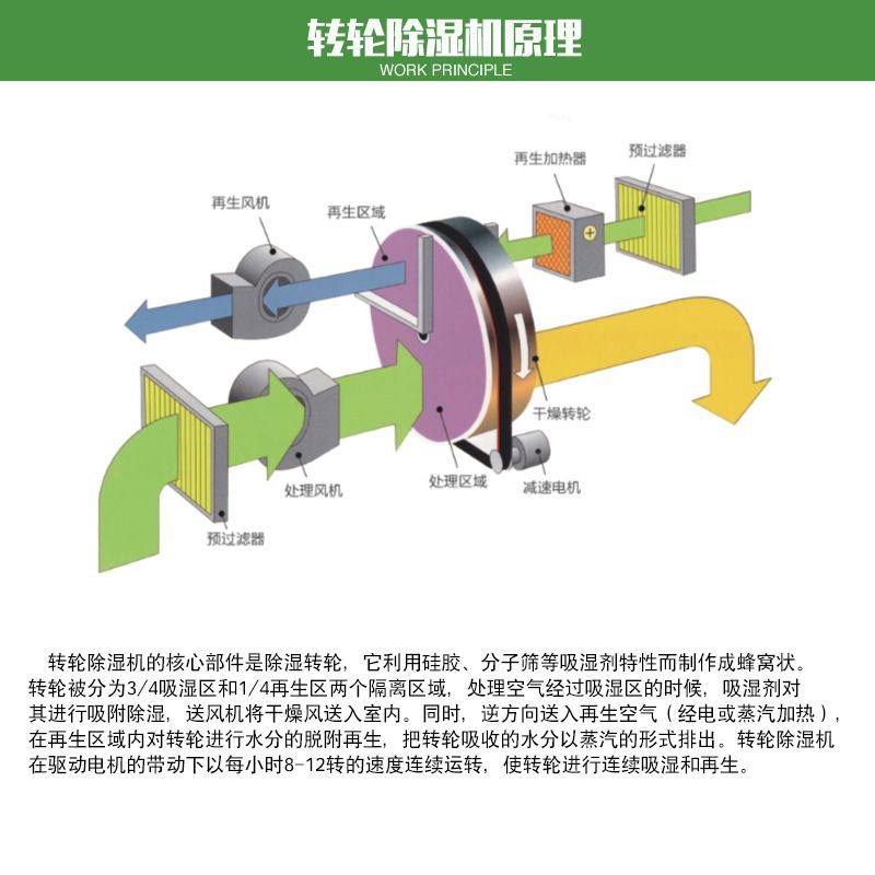 转轮除湿机 食品化工行业 电子元件实验室用抽湿机工业除湿