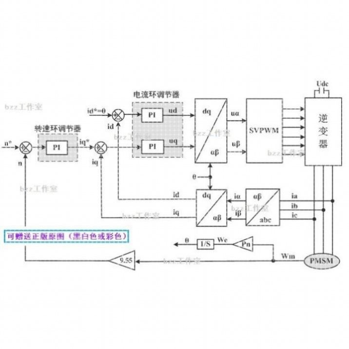 PMSM 永磁同步电机 PI 双闭环 SVPWM 矢量 matlab simulink 彷真