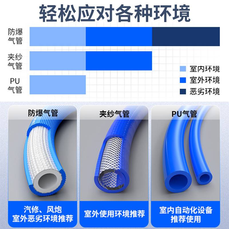 气管软管空压机喷漆气泵高压防爆纱管软夹汽修风气管防冻炮PU