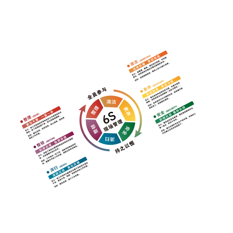 6s管理文化墙贴标识牌工厂安全生产车间质量标语企业形象宣传汽修