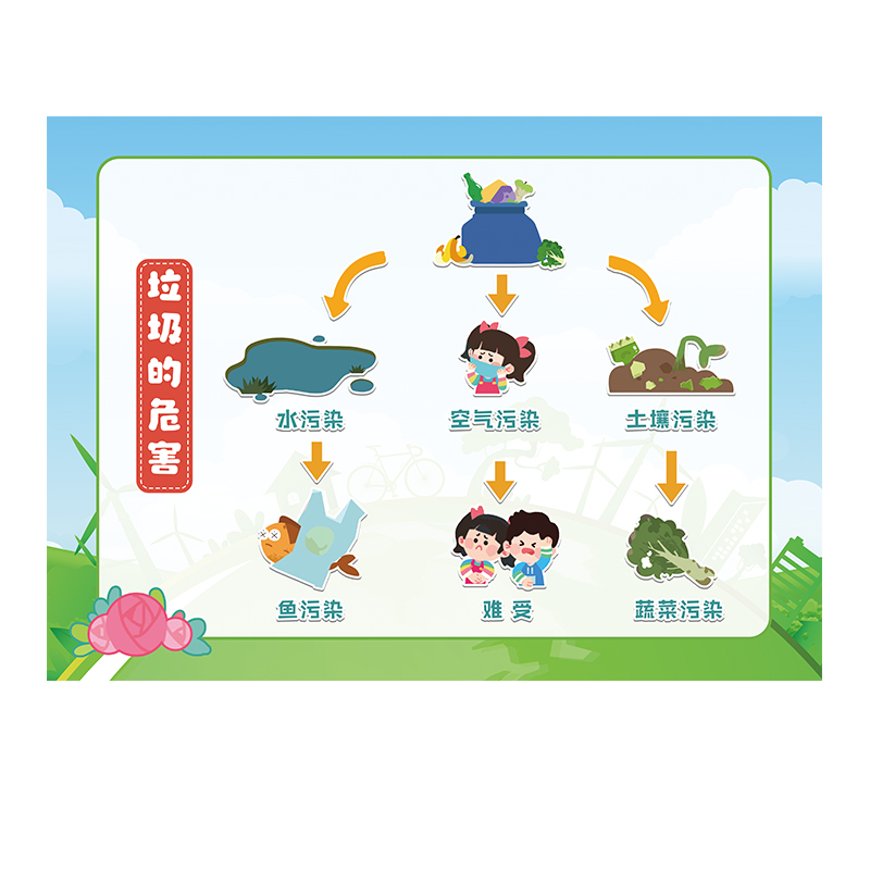 幼儿园垃圾分类主题环创 绿色低碳出行保护环境节约用水标识贴纸