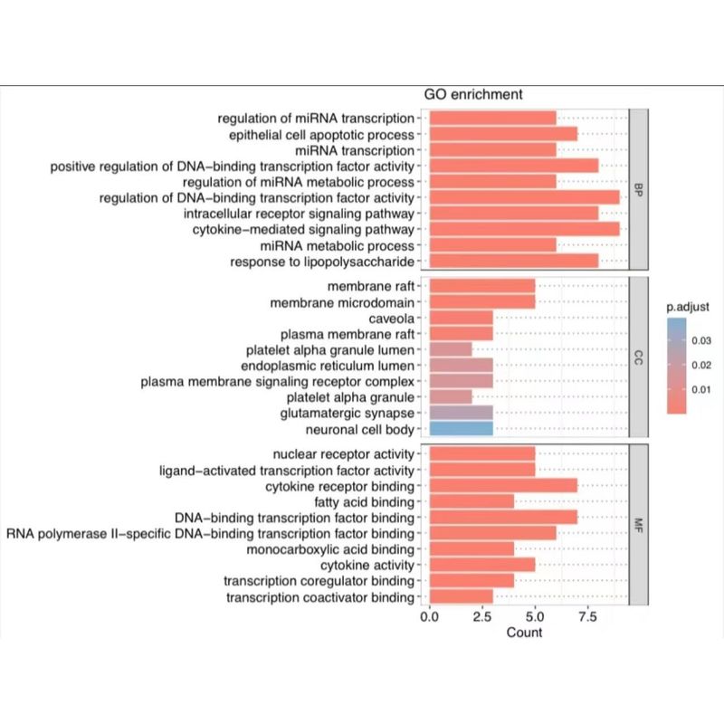 生信分析GEO,TCGA,GSEA,WGCNA,KEGG差异基因通路富集网络药理PPI