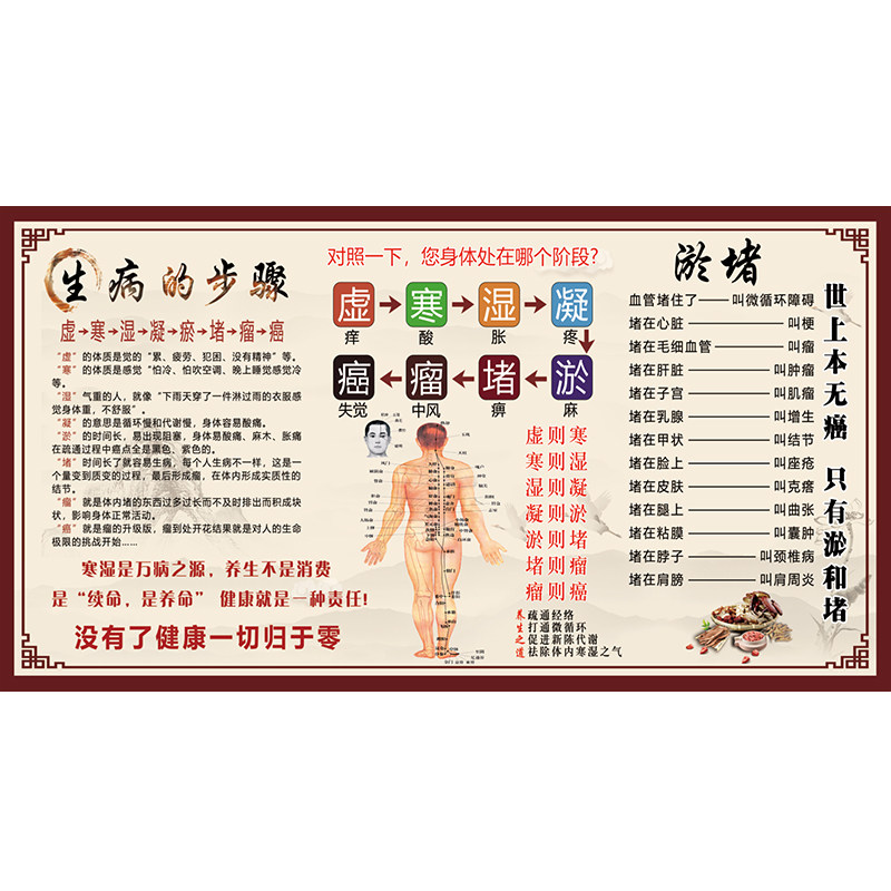 中医经络养生馆背景海报淤堵生病步骤穴位图足疗拔罐刮痧推背贴画
