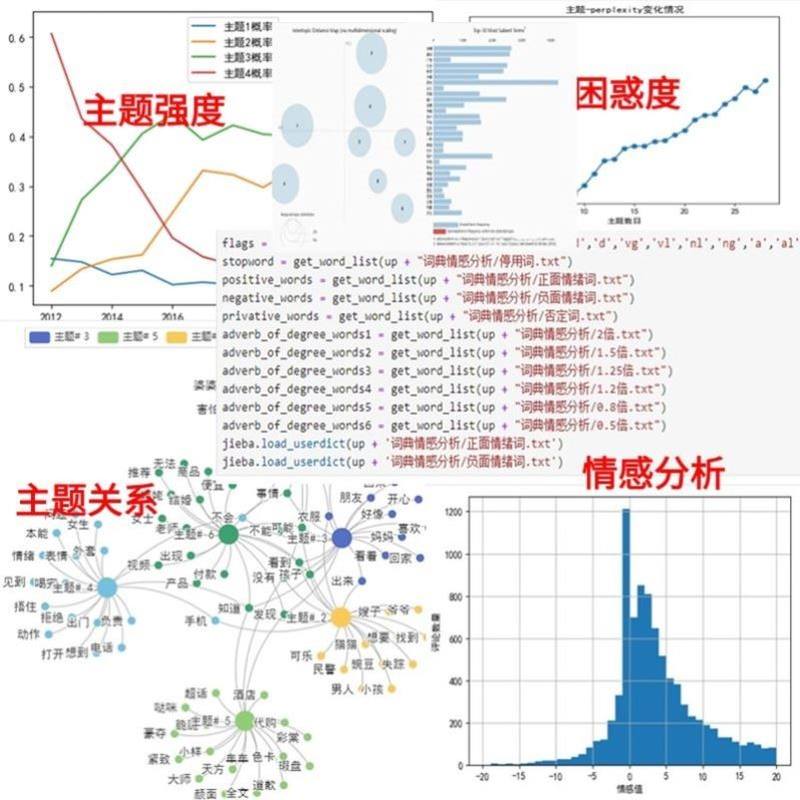 python文本情感分析lda主题模型词云数据语义爬虫网络挖掘tfidf
