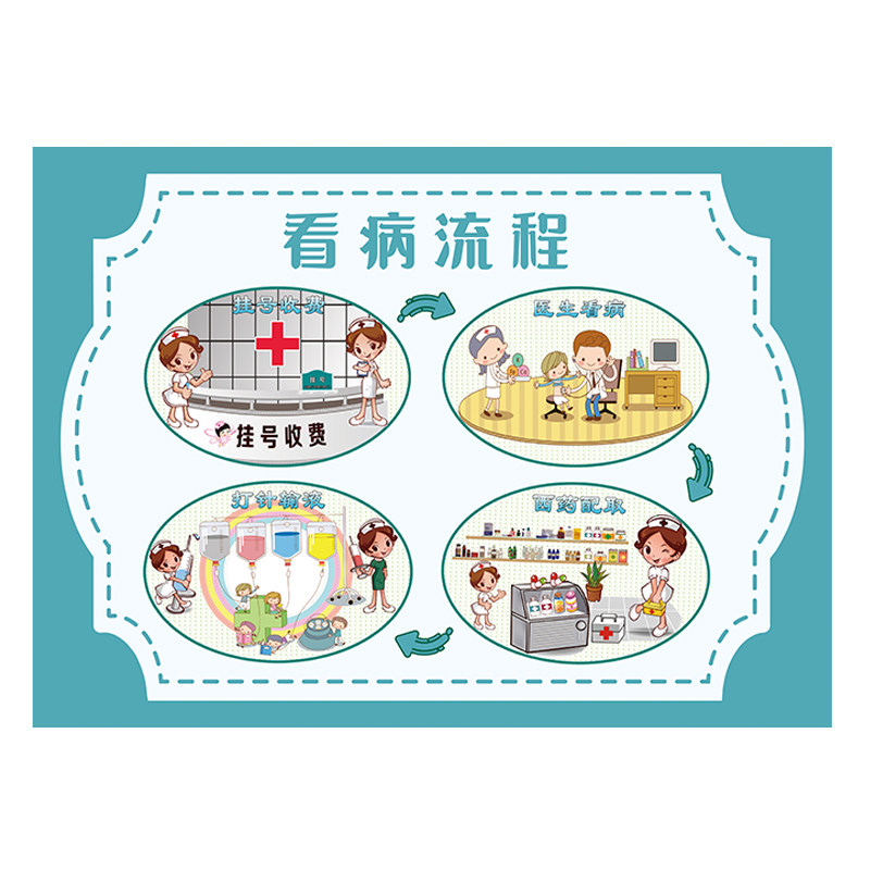 幼儿园小医院角色扮演区域活动环创主题看病流程人体6大系统墙贴