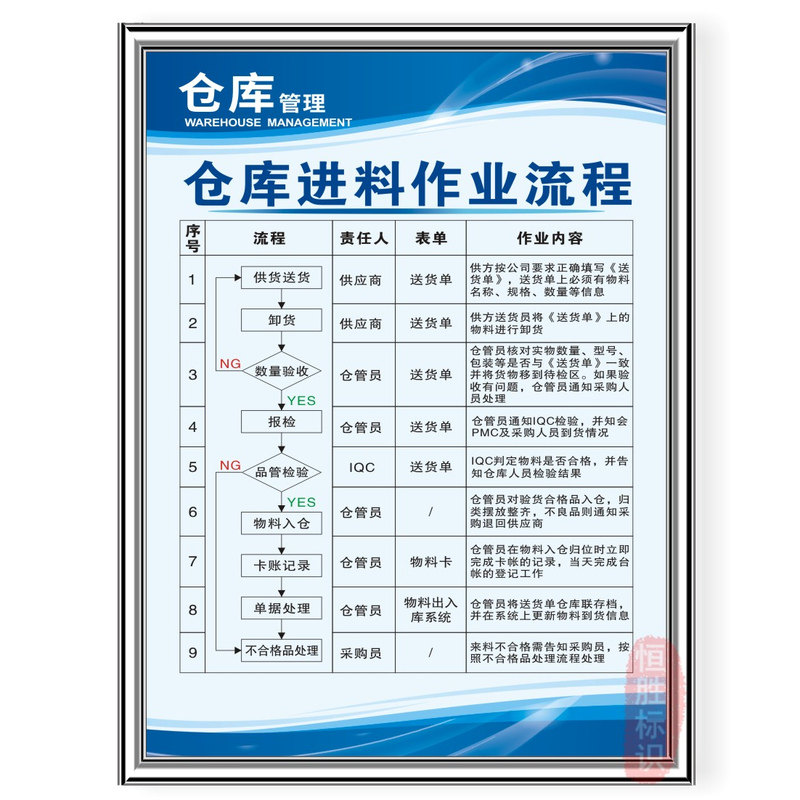 仓库进料作业流程库房仓储管理标语挂图公司企业工厂标识志牌墙贴