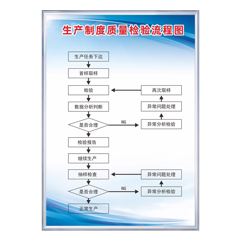 安全生产架构图设备使用管理程序生产制度控制流程消防组织机构牌