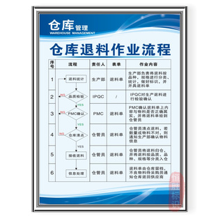 仓库退料作业流程库房仓储管理标语挂图公司企业工厂标识志牌墙贴