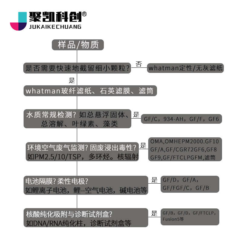 电池隔膜玻璃纤维滤纸玻纤滤膜微孔水系空气锂离子钠铝锌GF/D