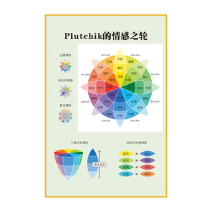 心理咨询室布置挂图文化墙装饰画情感之轮软装墙贴挂画心理学疏导