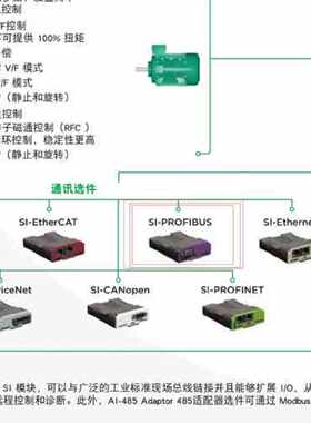 议价SI-PROFIBUS 全新原装正品，尼得科变频器C200系