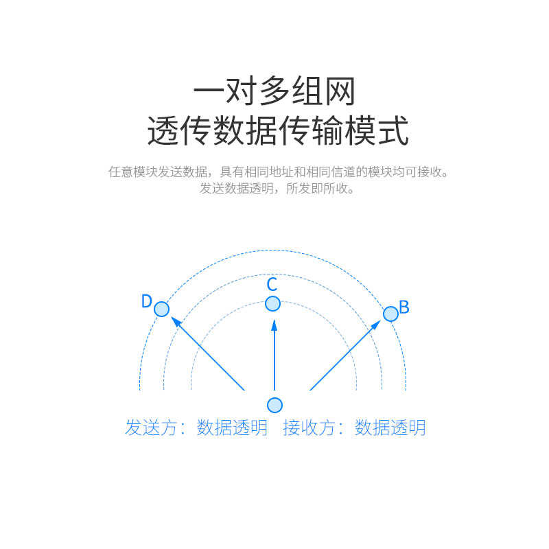 集芯微2.4GHz·1800米无线串口收发通信模块 自动跳频 一对多组网