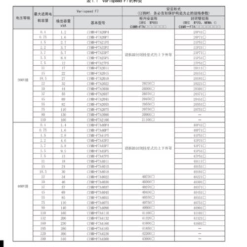 议价全新安川变频器   CIMR-F7B40P4-F7B40P7-F7B41P5  低价出售