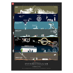 星际穿越Interstellar剧情解析电影海报 太空科幻插画客厅装饰画
