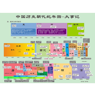 中国历史朝代墙贴大事年表顺序表朝代时间演进图简介高中历史挂图