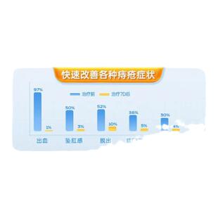 999复宁消痔软膏止血消肿止痛消炎血栓内外痔风热瘀阻痔疮特药效